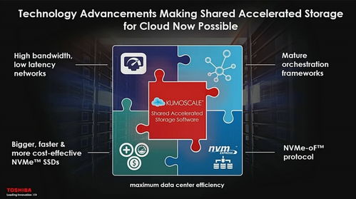 給固態(tài)硬盤插網(wǎng)線: 新SSD存儲技術(shù)發(fā)展風向標與網(wǎng)絡(luò)技術(shù)開發(fā)的融合